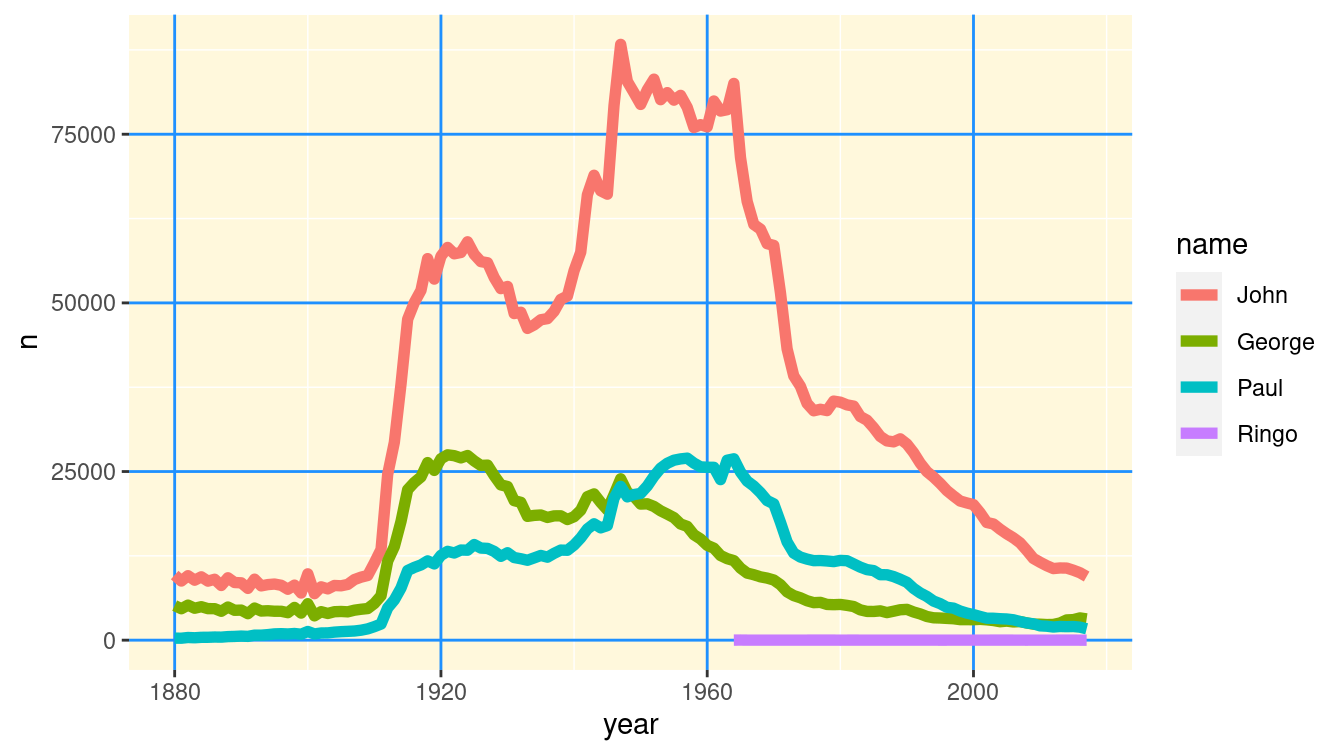 Beatles plot with custom ggplot2 theme.