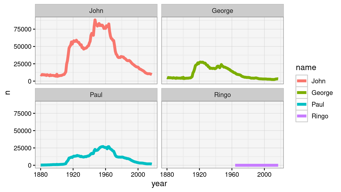 Beatles plot with customized mdsr theme.