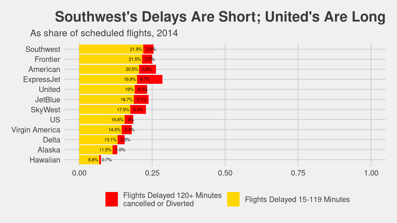 Recreation of the FiveThirtyEight plot on flight delays.