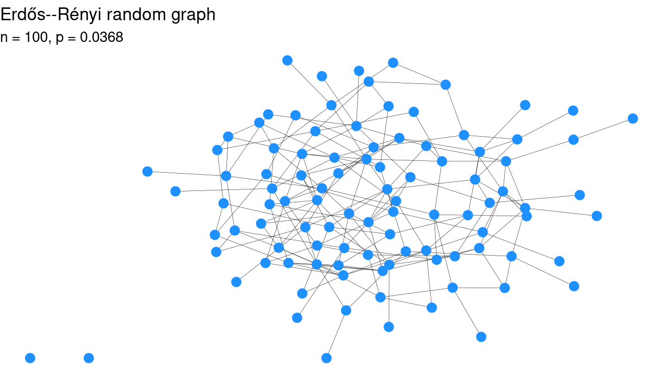 Two Erdős--Rényi random graphs on 100 vertices with different values of $p$. The graph at left is not connected, but the graph at right is. The value of $p$ hasn't changed by much.