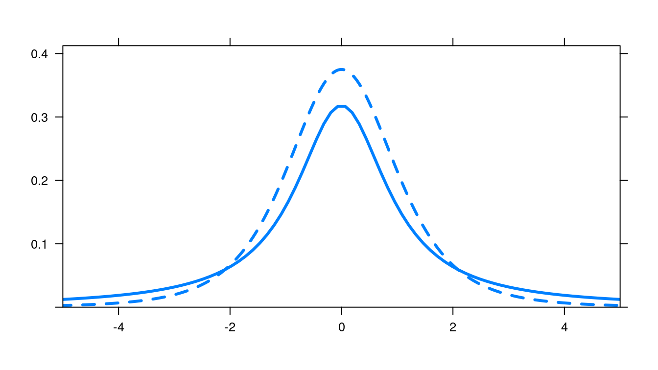 Cauchy distribution (solid line) and t-distribution with 4 degrees of freedom (dashed line).