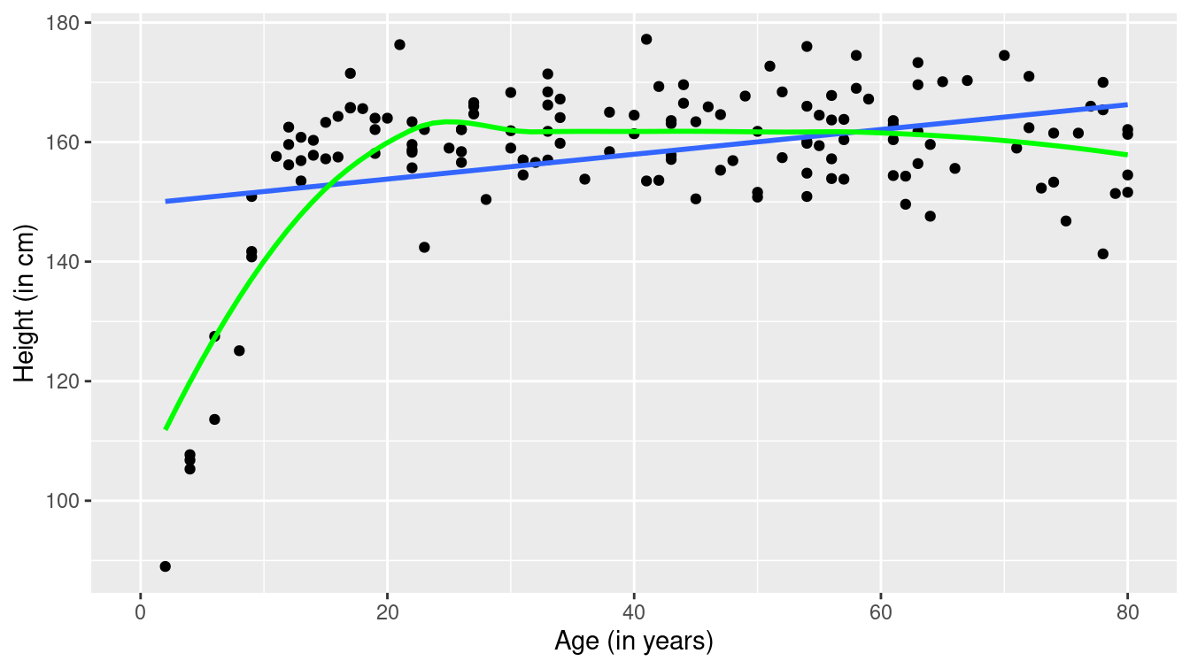 Scatterplot of height as a function of age with superimposed linear model (blue) and smoother (green). 