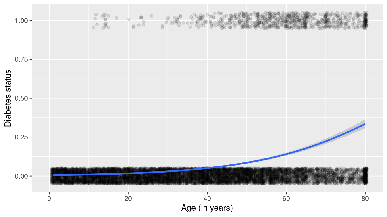 Scatterplot of diabetes as a function of age with superimposed smoother.