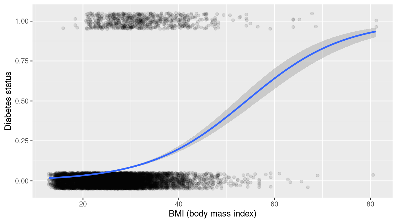 Scatterplot of diabetes as a function of BMI with superimposed smoother.