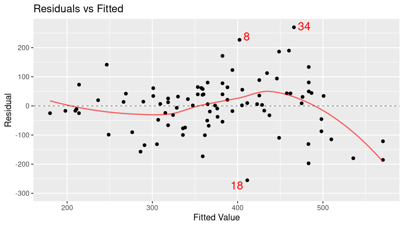 Assessing linearity using a scatterplot of residuals versus fitted (predicted) values.