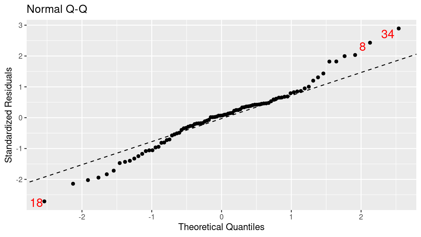 Assessing normality assumption using a Q--Q plot.