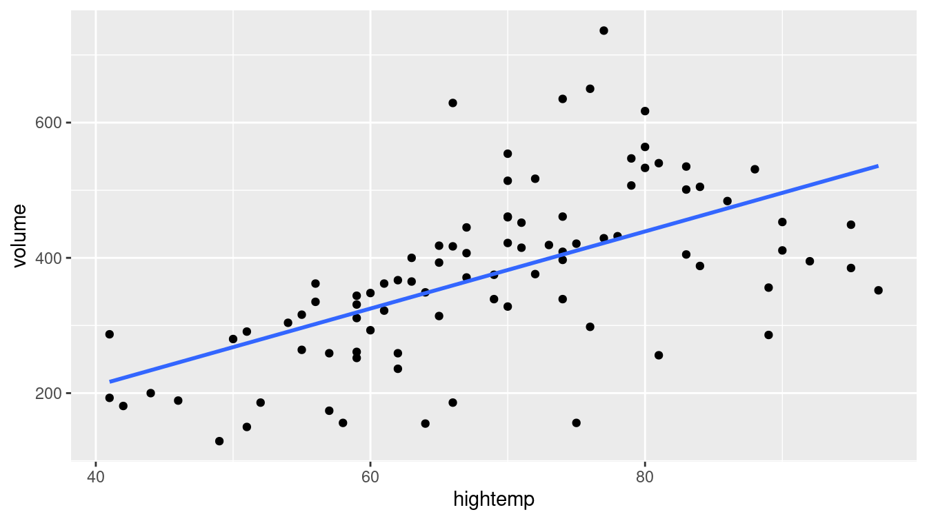 Scatterplot of number of trail crossings as a function of highest daily temperature (in degrees Fahrenheit).