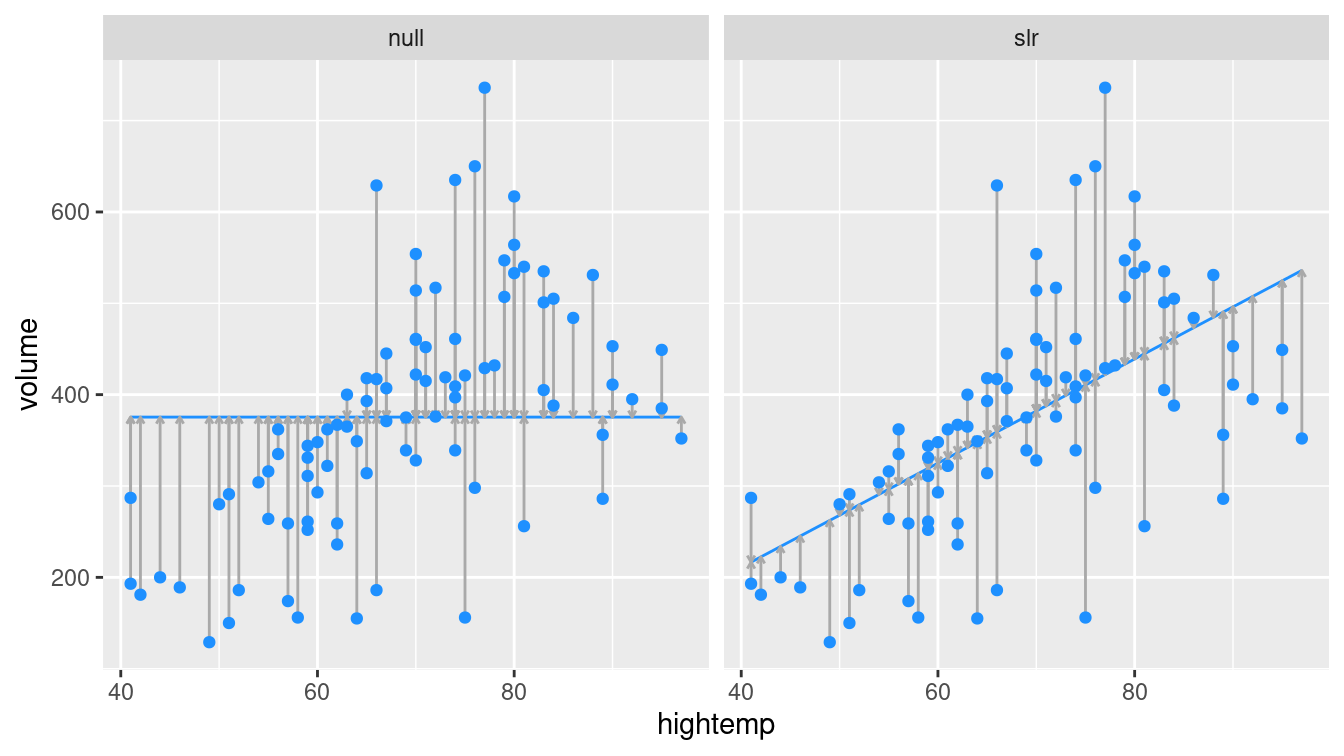 At left, the model based on the overall average high temperature. At right, the simple linear regression model.