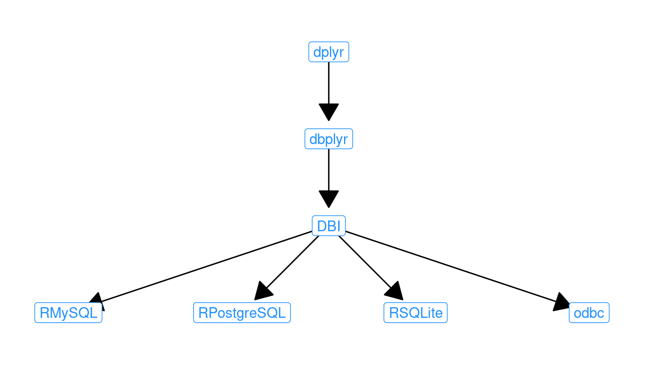 Schematic of SQL-related R packages and their dependencies.