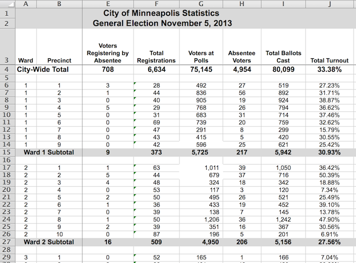 Ward and precinct votes cast in the 2013 Minneapolis mayoral election.