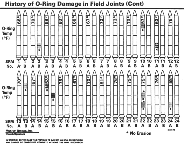 Evidence presented during the congressional hearings after the Challenger explosion.