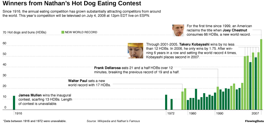Nathan Yau’s Hot Dog Eating data graphic that was created in R but modified using Adobe Illustrator (reprinted with permission from flowingdata.com).
