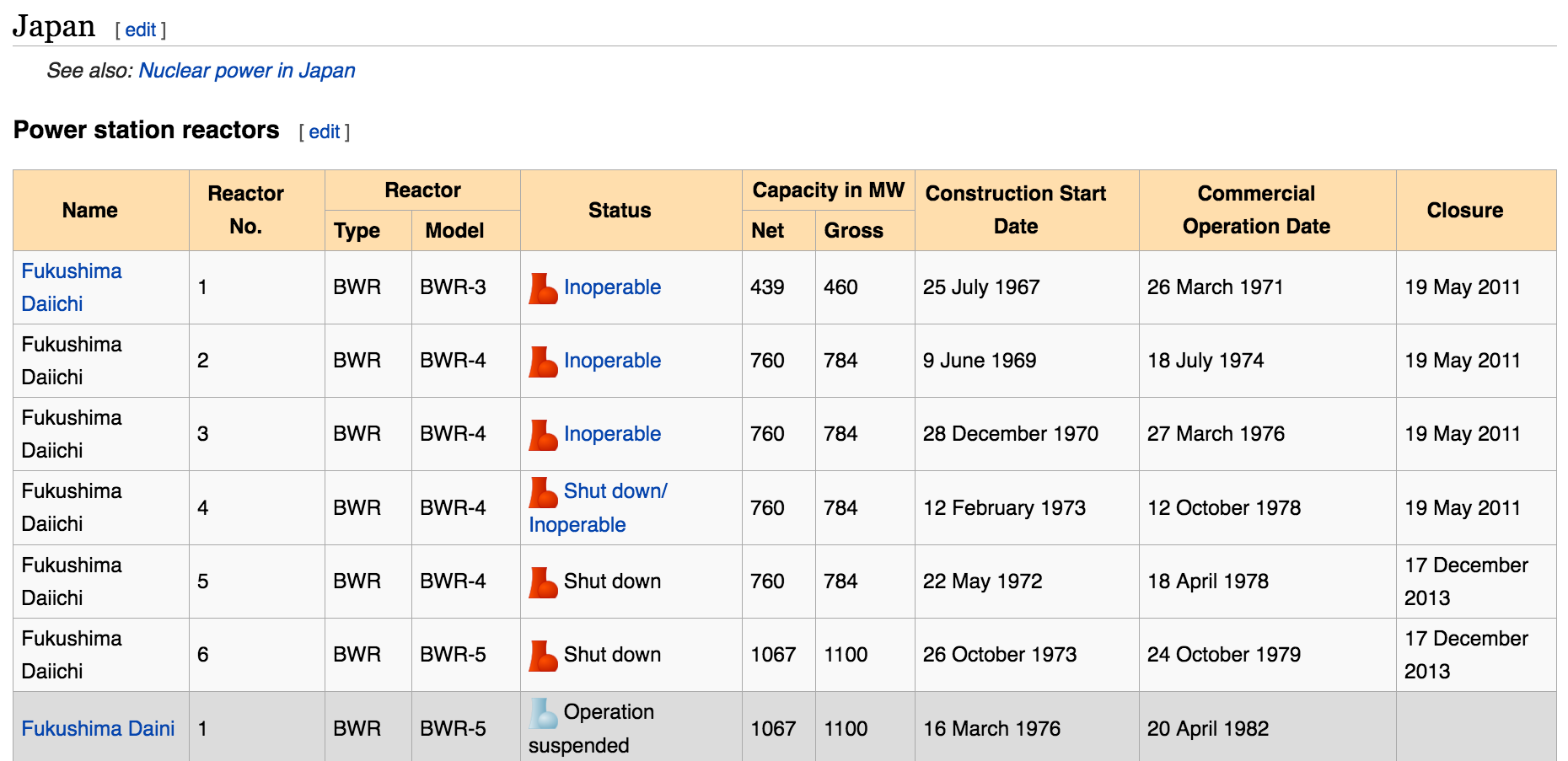 Screenshot of Wikipedia's list of Japanese nuclear reactors.