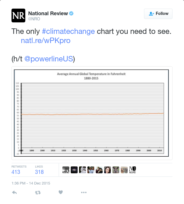 A tweet by National Review on December 14, 2015 showing the change in global temperature over time. The tweet was later deleted.