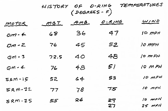 One of the original 13 charts presented by Morton Thiokol engineers to NASA on the conference call the night before the Challenger launch. This is one of the more data-intensive charts.