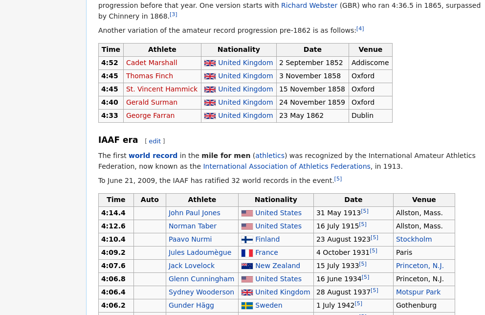 Part of a page on mile-run world records from Wikipedia. Two separate data tables are visible. You can't tell from this small part of the page, but there are many tables on the page.  These two tables are the third and fourth in the page.